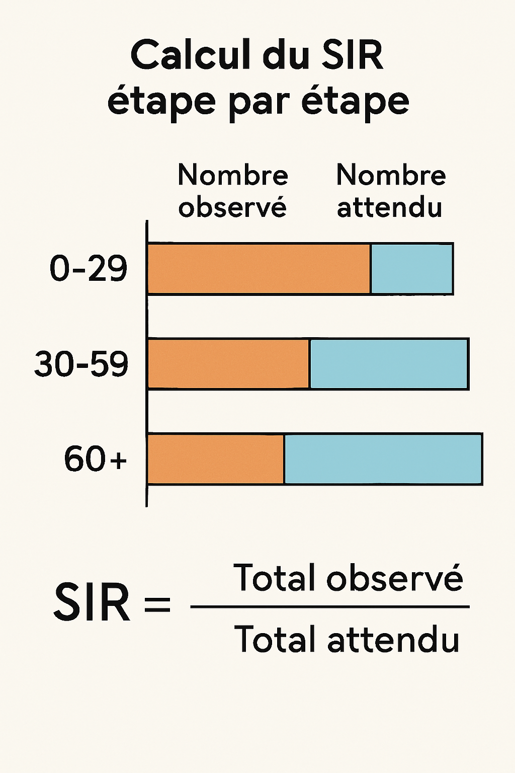 découvrez le concept de ratio d’incidence standardisé, son mode de calcul et son importance en épidémiologie pour analyser et comparer les risques entre populations.